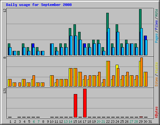 Daily usage for September 2008