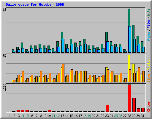 Daily usage for October 2008