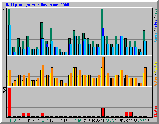 Daily usage for November 2008