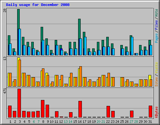 Daily usage for December 2008