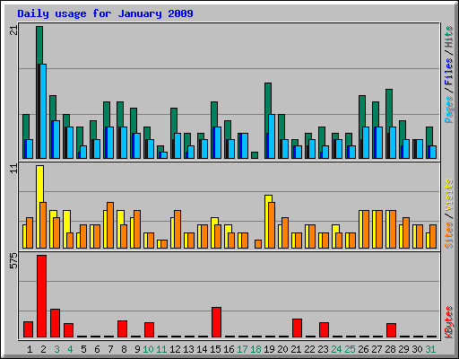 Daily usage for January 2009