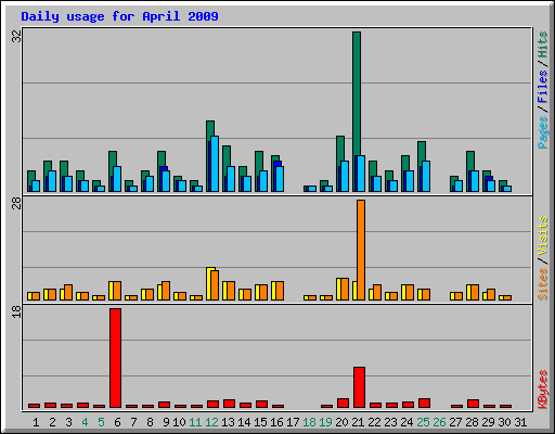 Daily usage for April 2009