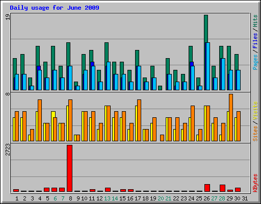 Daily usage for June 2009