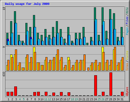 Daily usage for July 2009