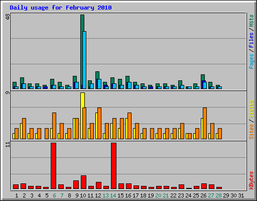 Daily usage for February 2010