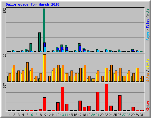 Daily usage for March 2010