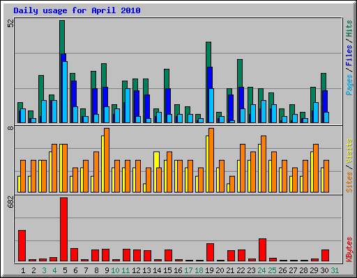 Daily usage for April 2010