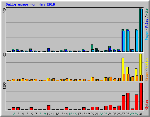 Daily usage for May 2010