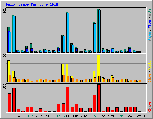 Daily usage for June 2010