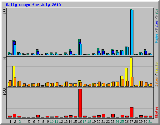 Daily usage for July 2010