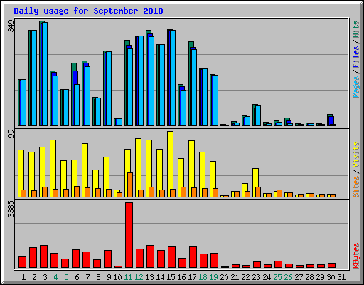 Daily usage for September 2010