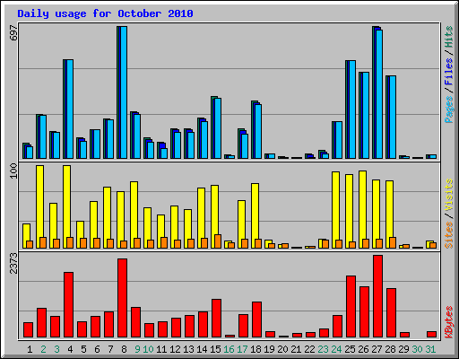 Daily usage for October 2010