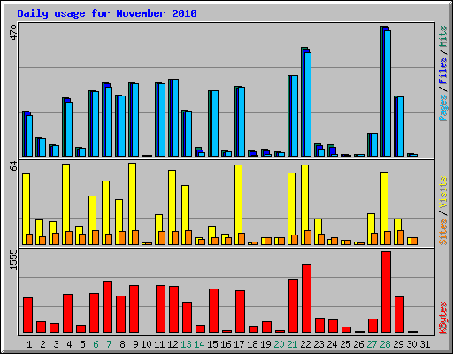 Daily usage for November 2010