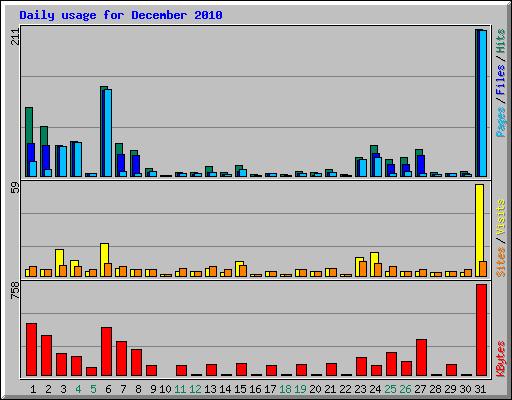 Daily usage for December 2010