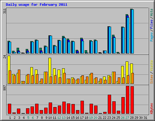Daily usage for February 2011