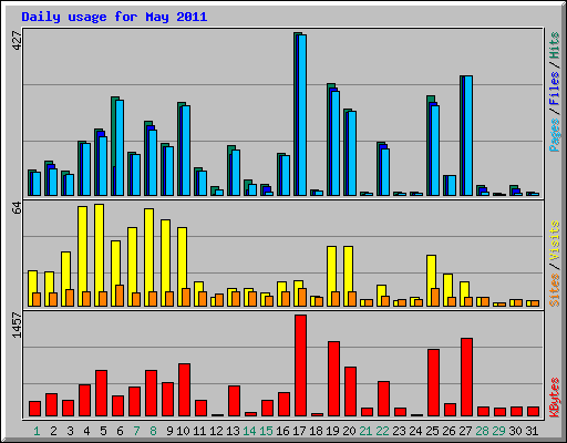 Daily usage for May 2011