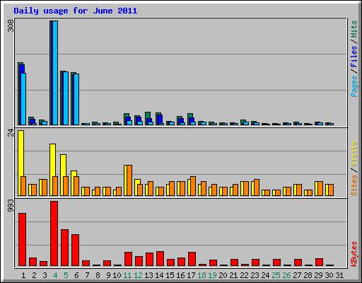 Daily usage for June 2011