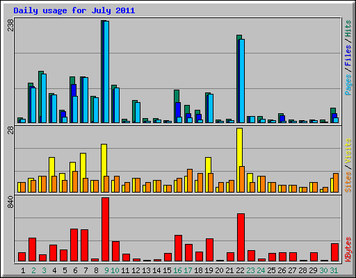 Daily usage for July 2011