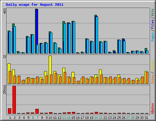 Daily usage for August 2011