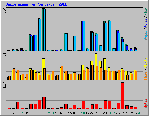 Daily usage for September 2011