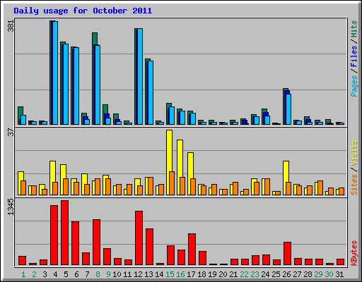 Daily usage for October 2011