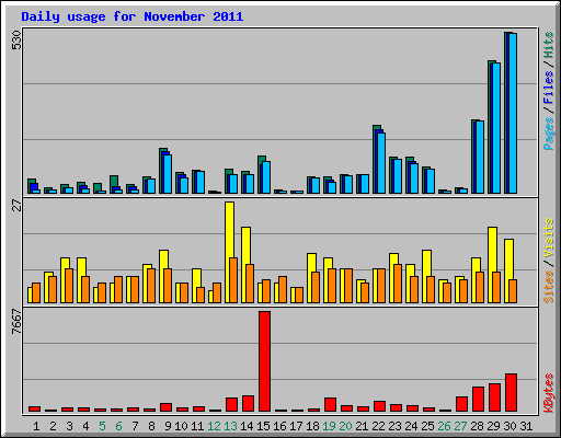 Daily usage for November 2011