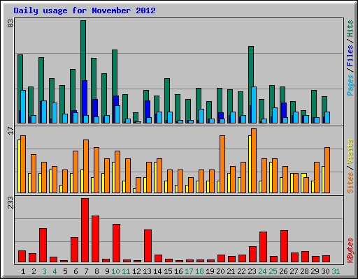 Daily usage for November 2012