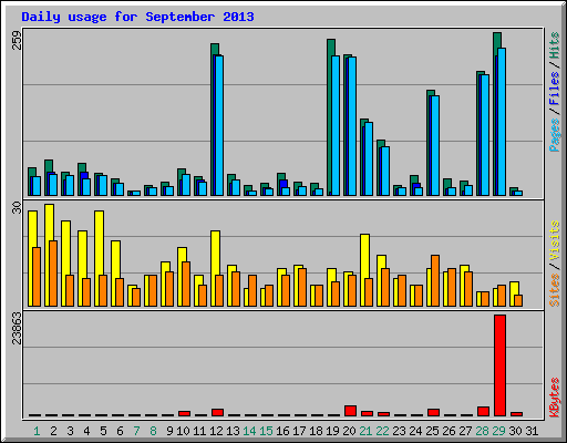 Daily usage for September 2013