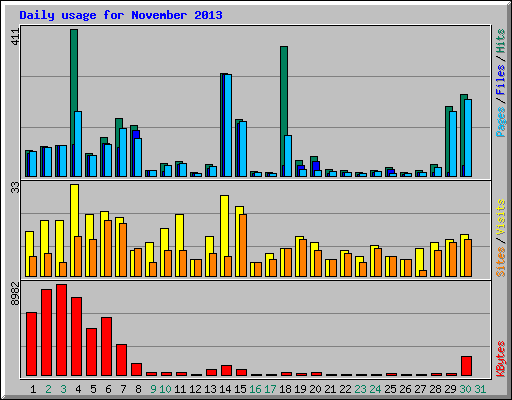 Daily usage for November 2013