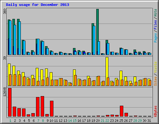 Daily usage for December 2013