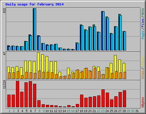 Daily usage for February 2014