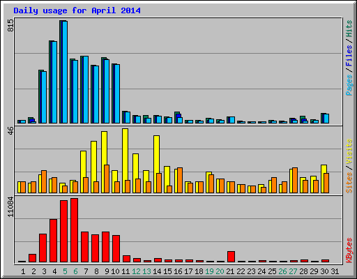 Daily usage for April 2014