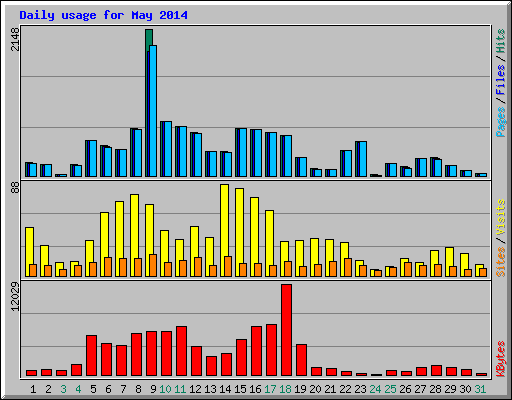 Daily usage for May 2014