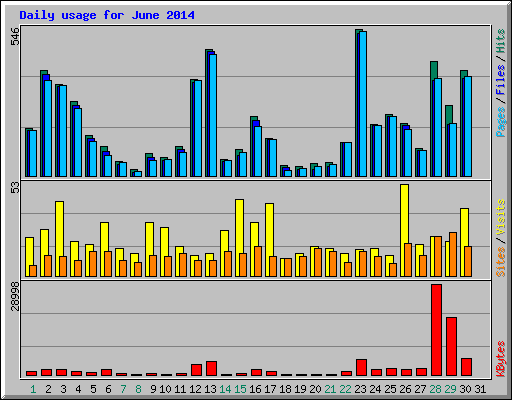Daily usage for June 2014