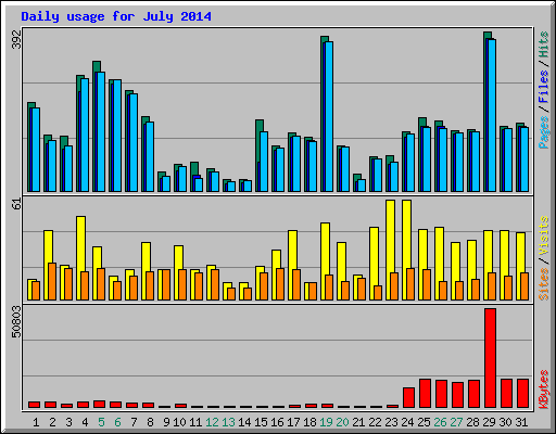 Daily usage for July 2014