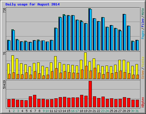 Daily usage for August 2014