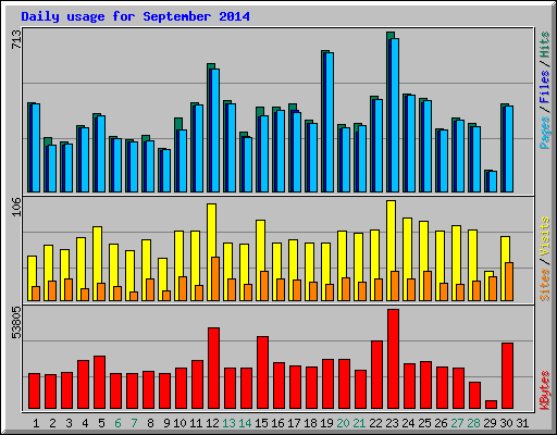 Daily usage for September 2014