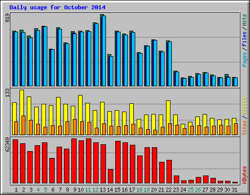 Daily usage for October 2014