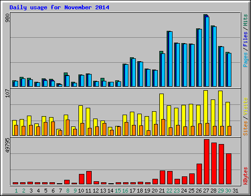 Daily usage for November 2014