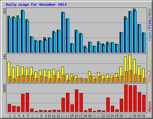 Daily usage for December 2014