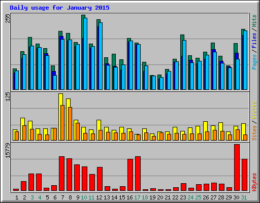 Daily usage for January 2015