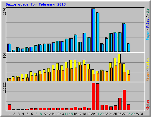 Daily usage for February 2015