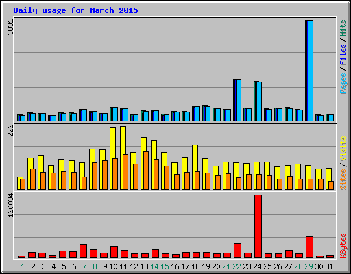 Daily usage for March 2015