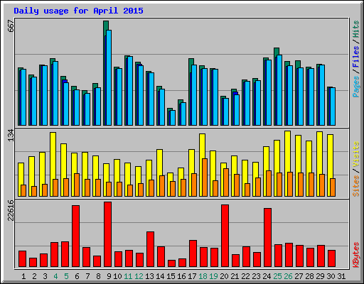 Daily usage for April 2015