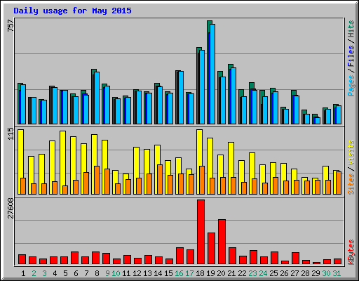 Daily usage for May 2015
