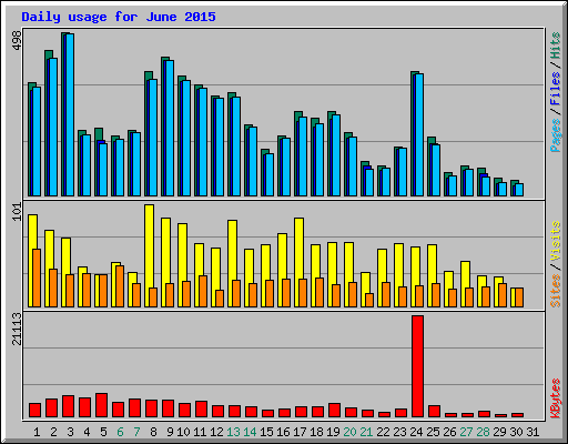 Daily usage for June 2015