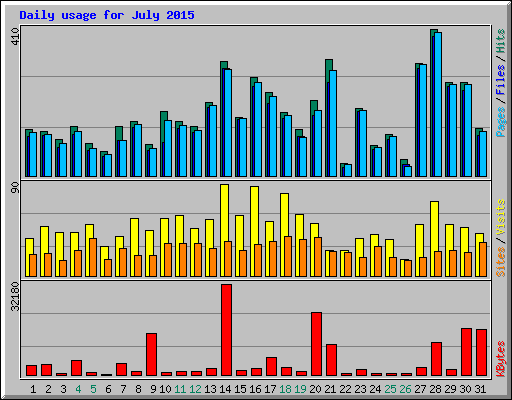 Daily usage for July 2015