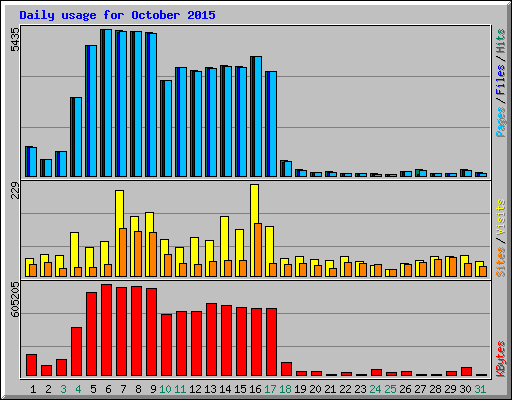Daily usage for October 2015