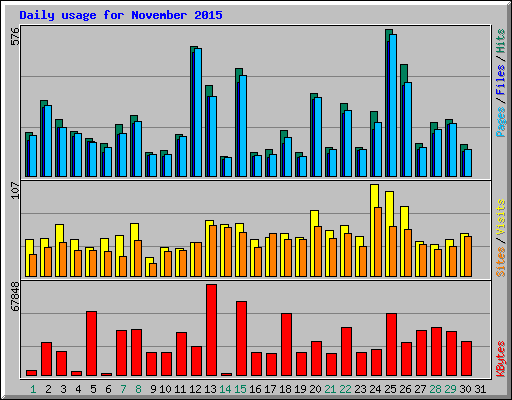 Daily usage for November 2015