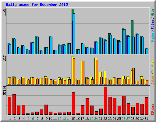 Daily usage for December 2015